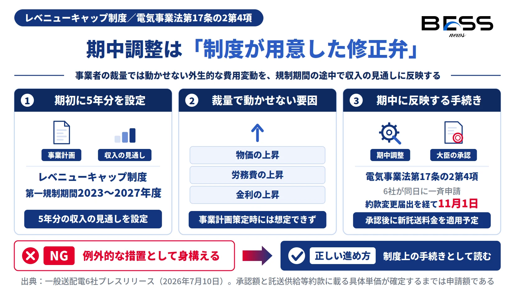 託送収入見通しの期中調整の仕組み。第一規制期間に5年分を設定し、物価・労務費・金利の上昇を期中に反映する図。