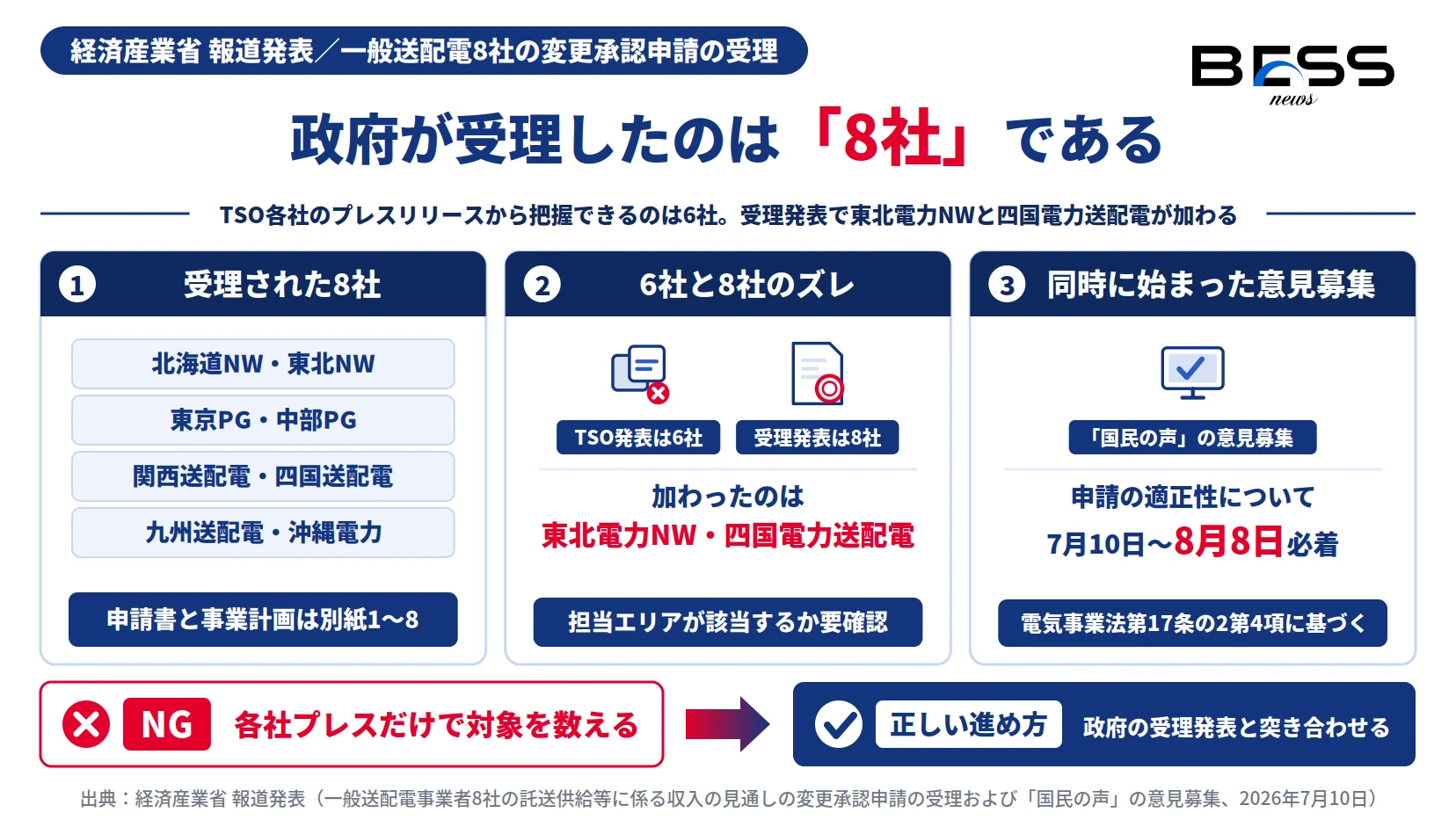 託送収入見通し変更申請の受理は8社。東北電力NWと四国電力送配電が加わり、国民の声の意見募集が始まった図。