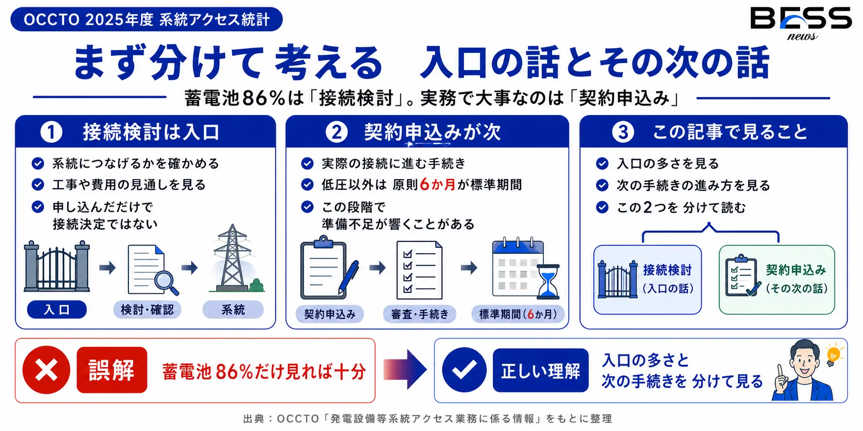 この記事で整理すること