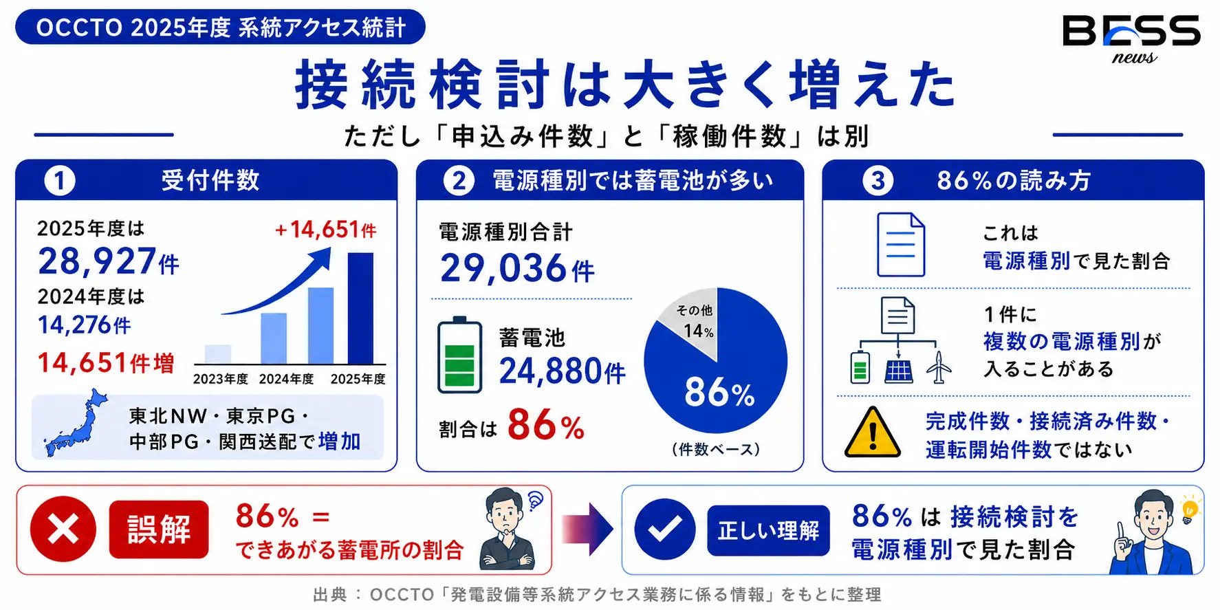 接続検討の増加をどう読むか