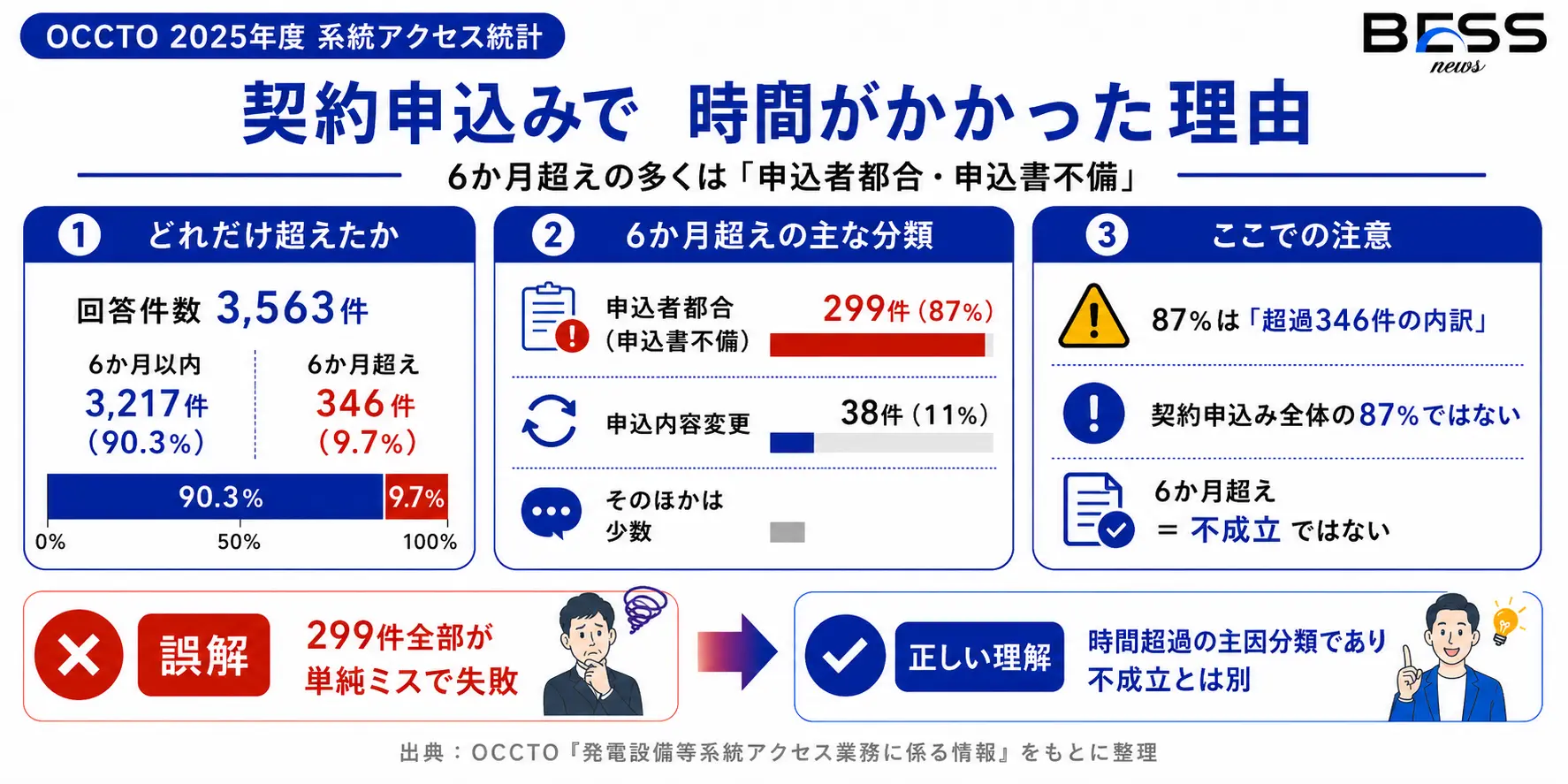 記事の中心：契約申込みで何が起きているか