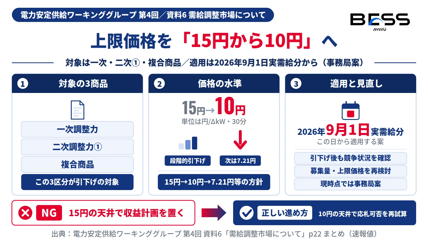 需給調整市場の上限価格を15円から10円へ引き下げる事務局案の対象3商品と適用時期を示した図