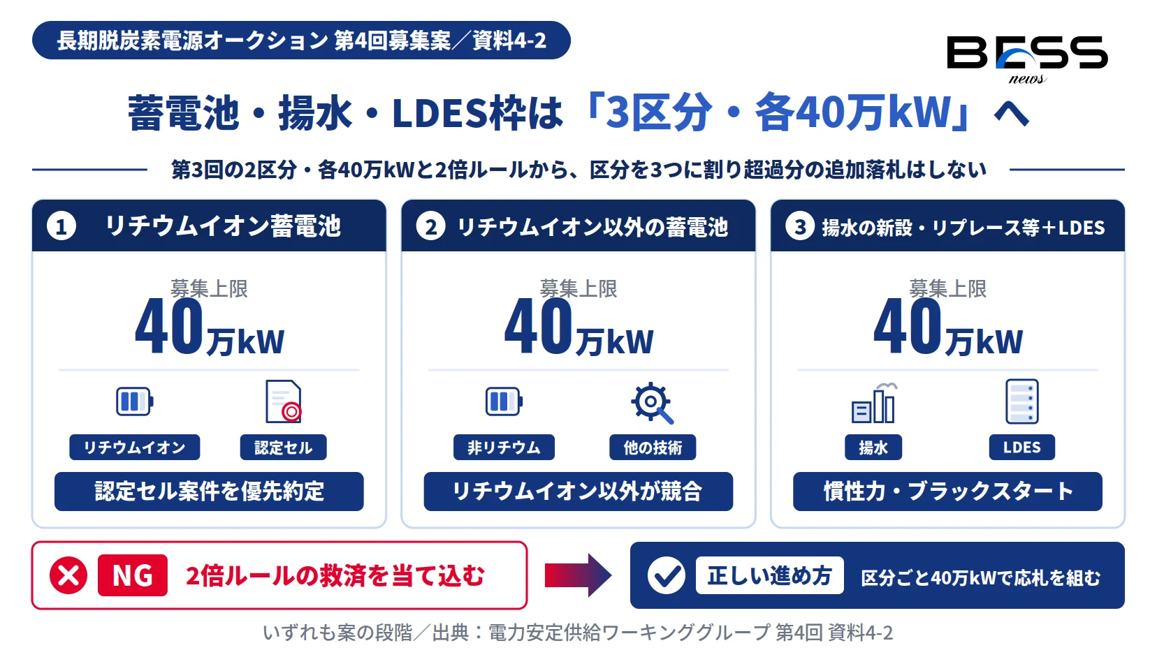 長期脱炭素第4回の蓄電池・揚水・LDES枠を3区分・各40万kWに割る構造と2倍ルール廃止の図