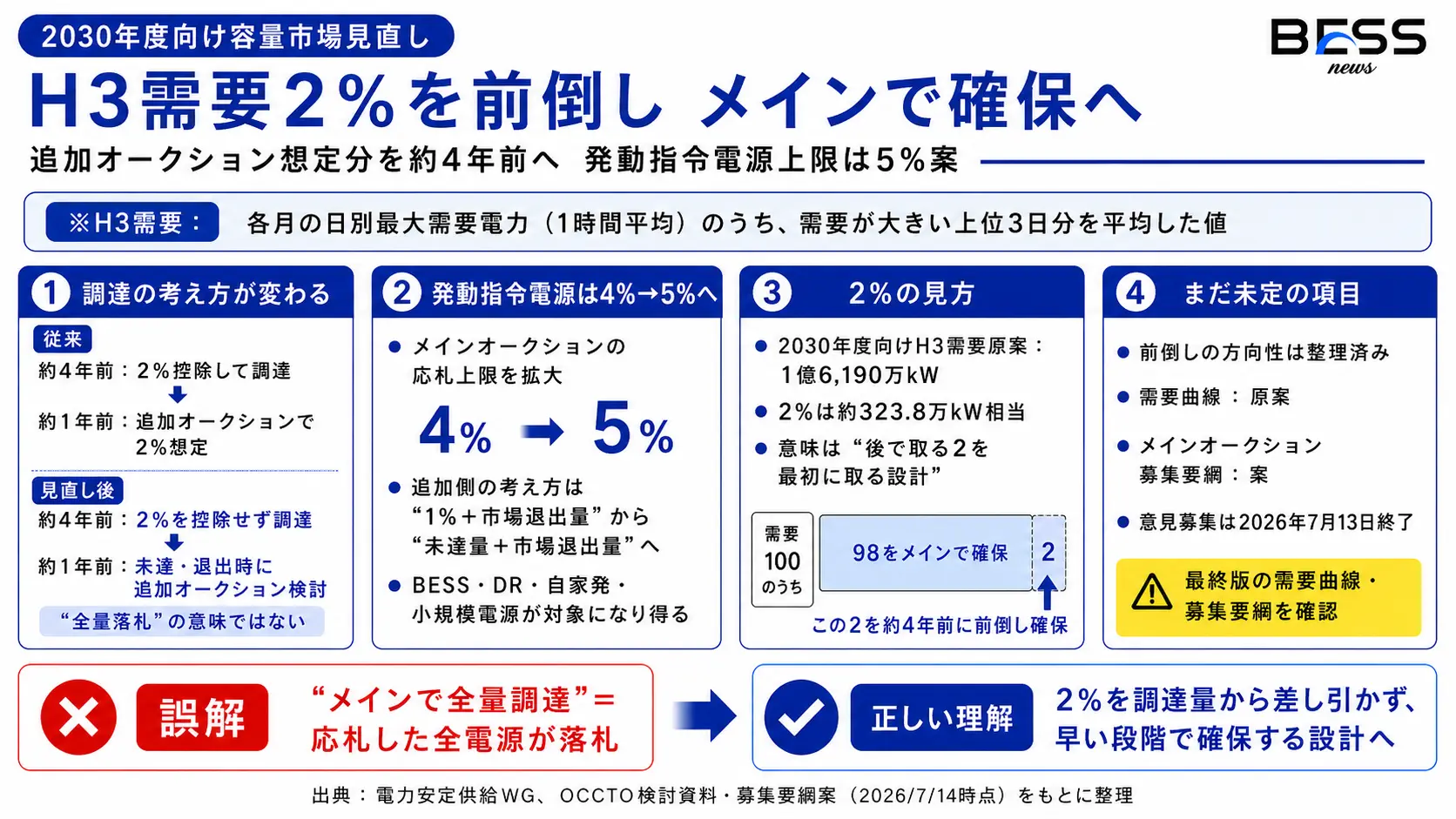 何が変わる？｢最大3日平均電力｣の2％分を約4年前に前倒し