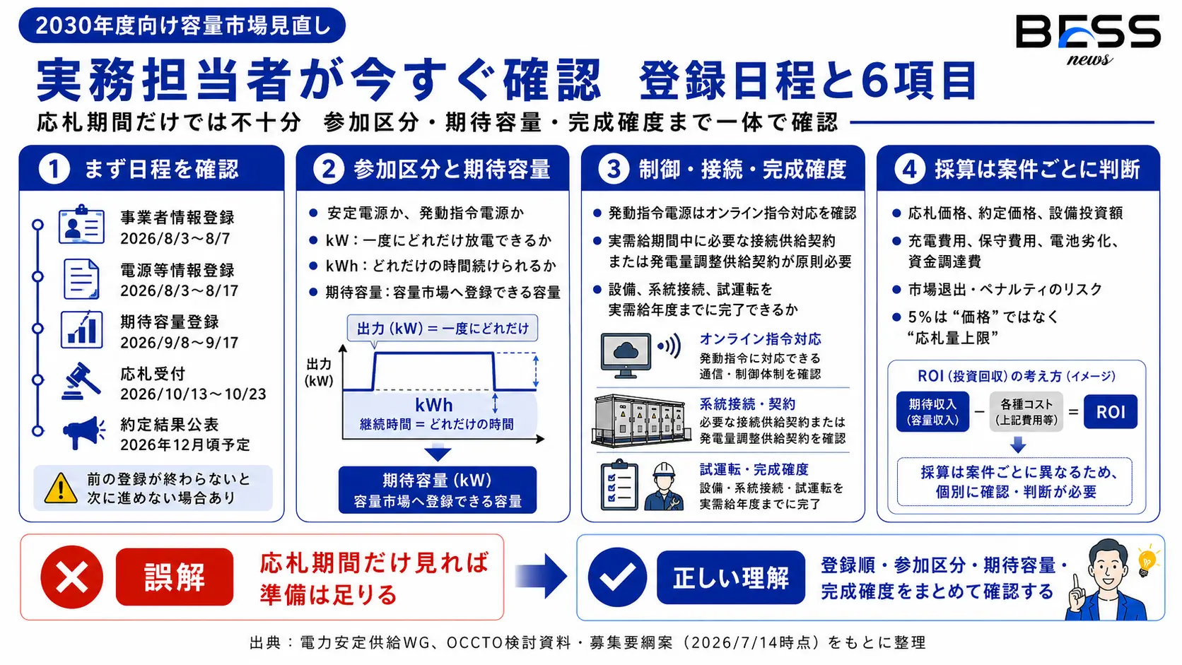BESSにとっての機会と注意点