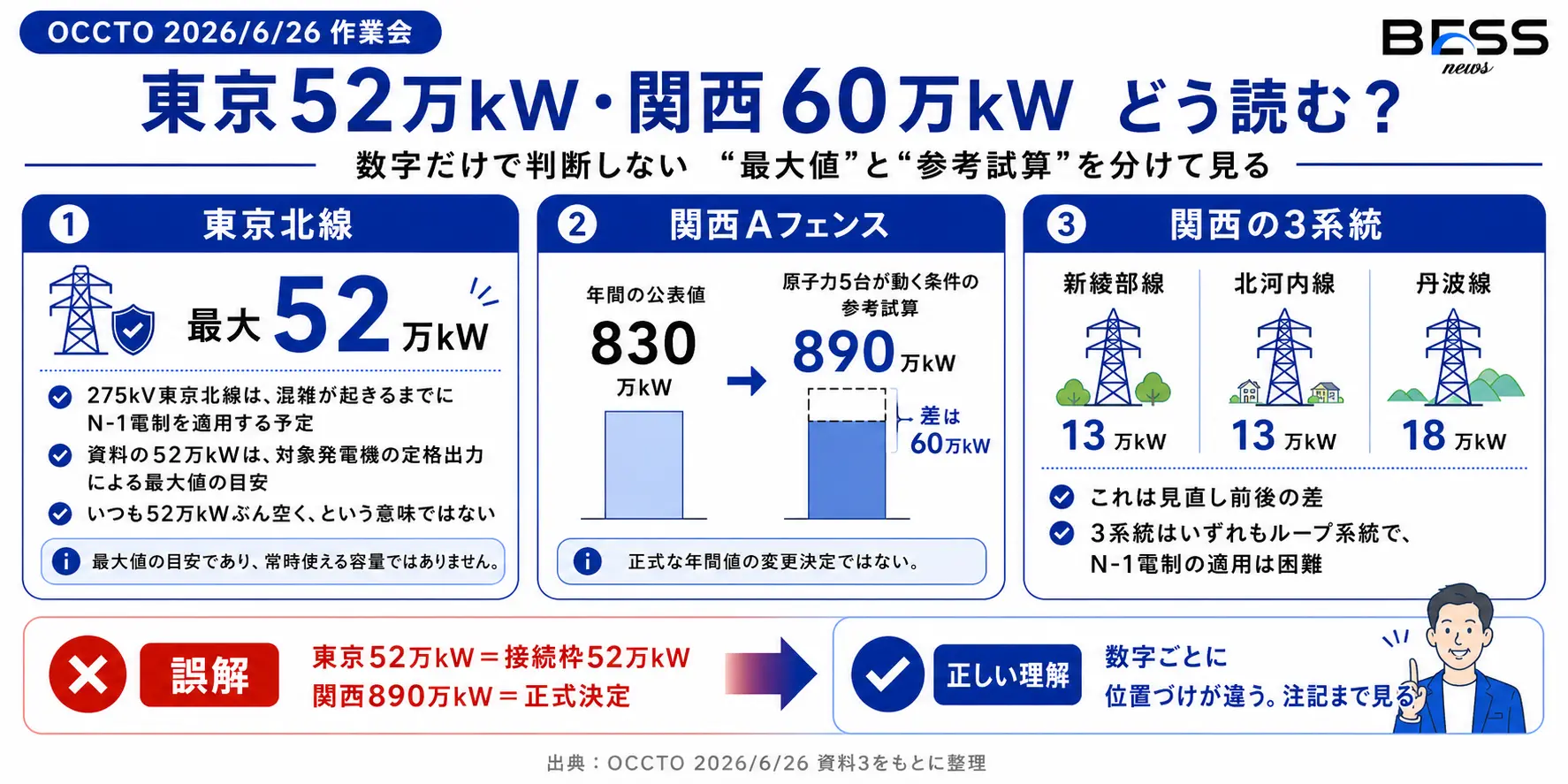 東京52万kW・関西60万kWの正しい読み方