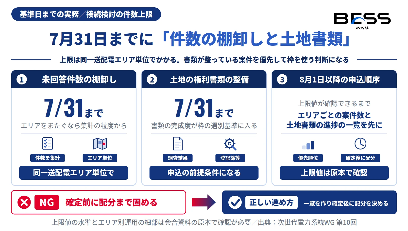 接続検討の件数上限に向け未回答件数の棚卸しと土地の権利書類の整備を7月31日までに行う図