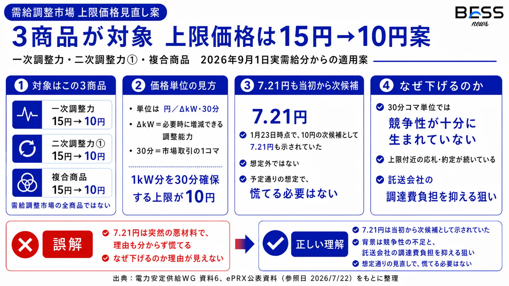 今回示された変更案は｢3商品・15円→10円｣