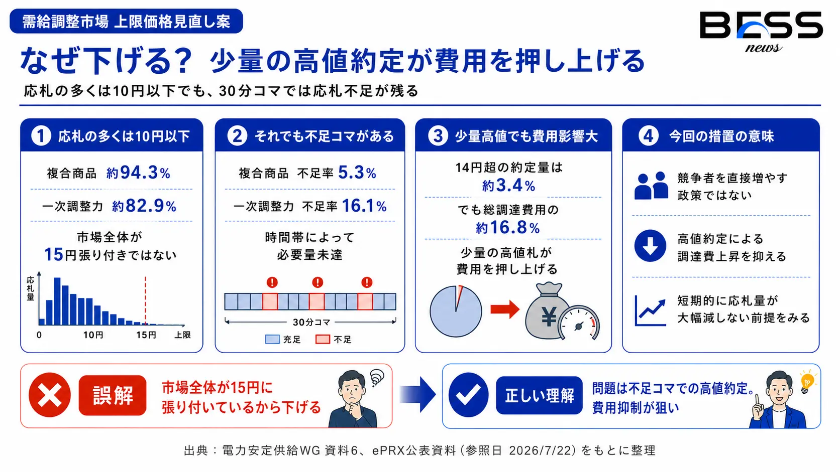 国が上限価格を下げる理由