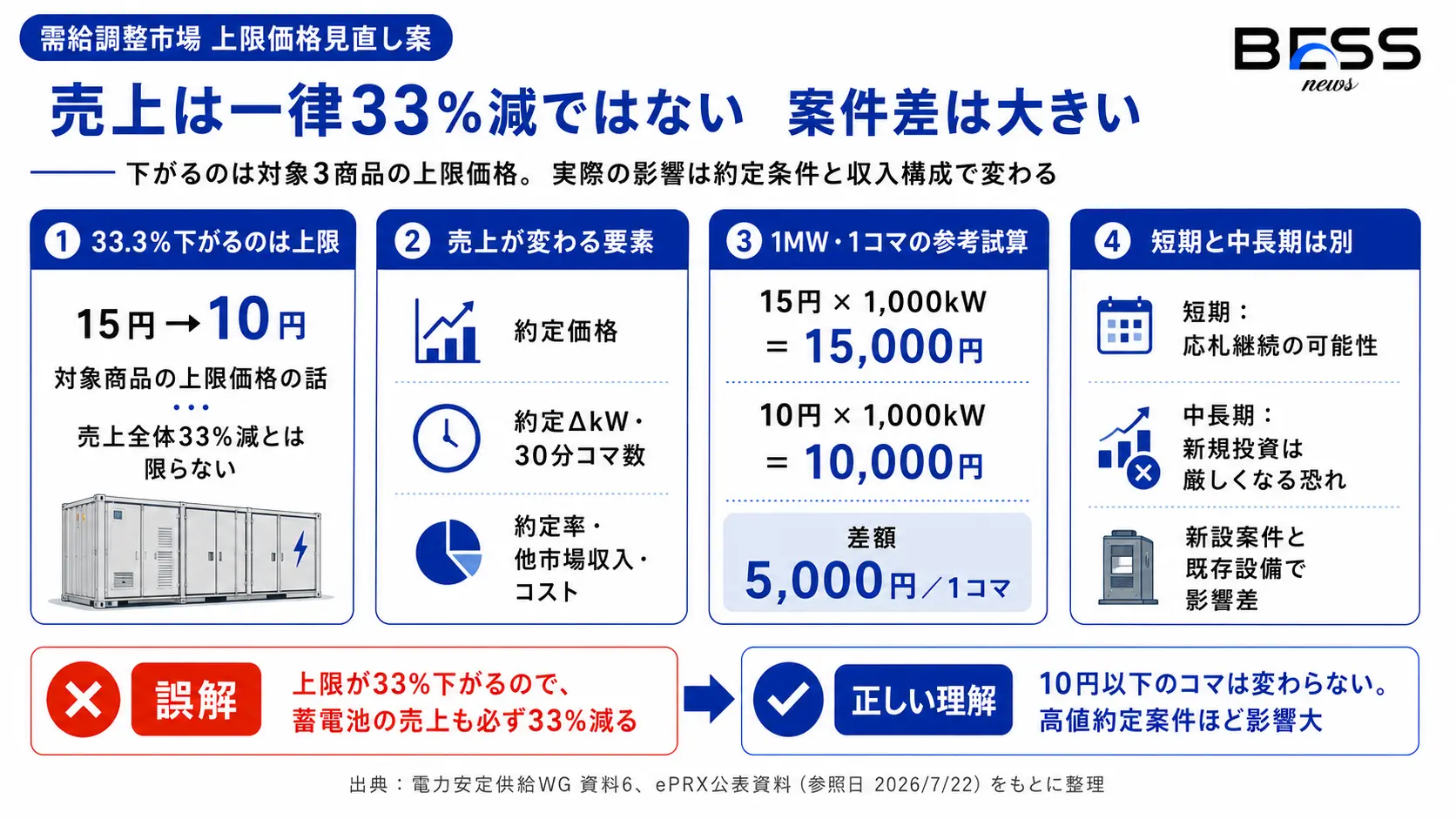 蓄電池の収益にはどのような影響があるのか