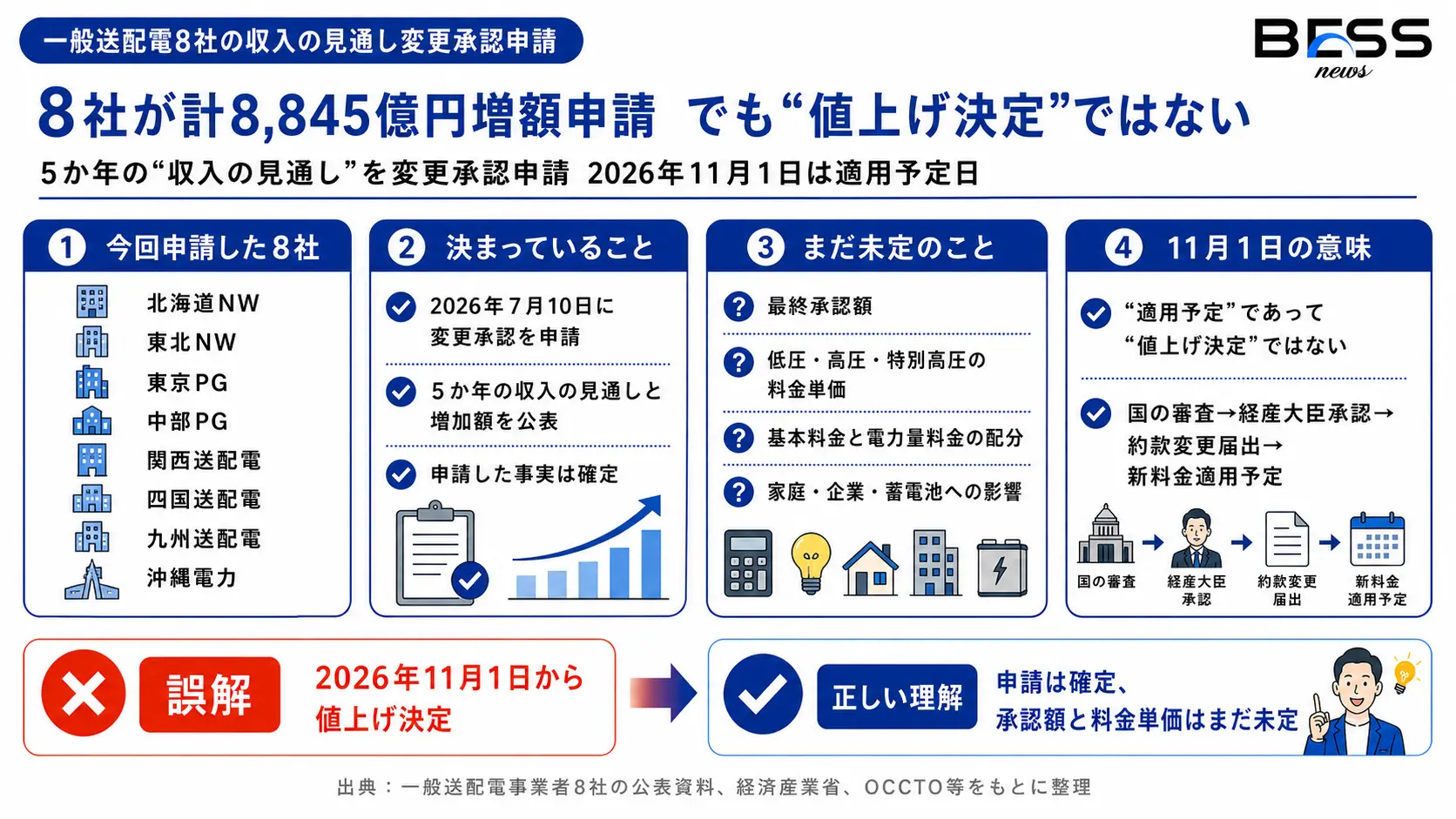 何が申請され、何がまだ未定なのか
