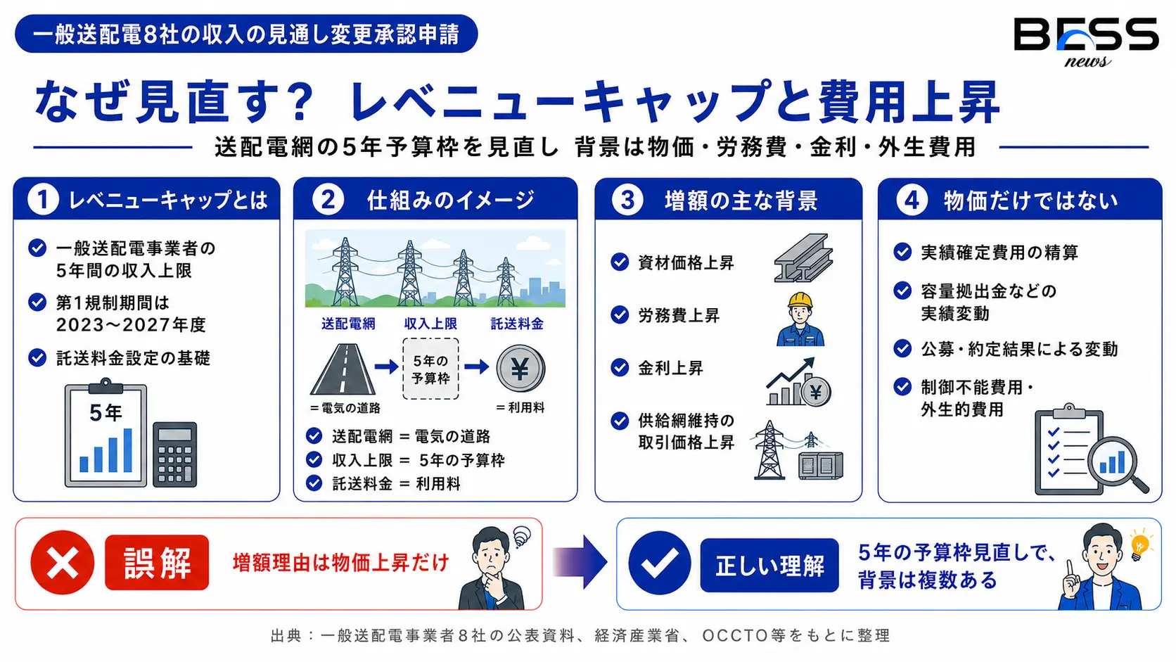 なぜ見直すのか―収入上限と託送料金の仕組み