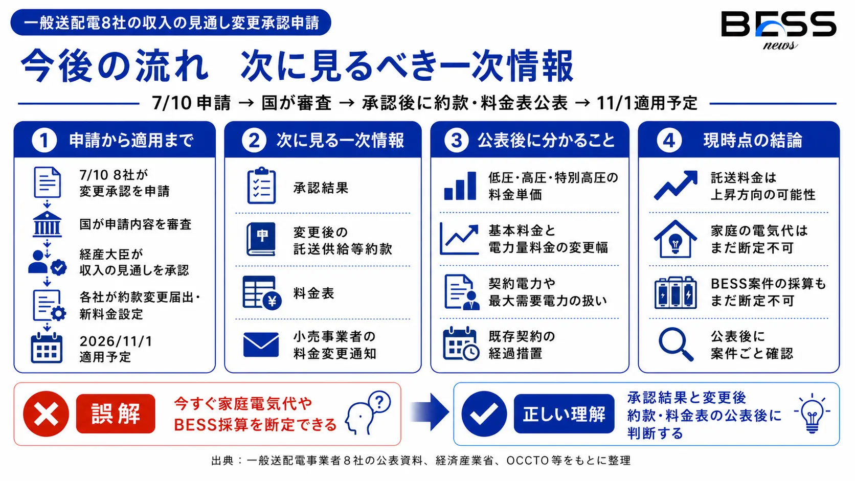 今後の流れと次に見るべき一次情報