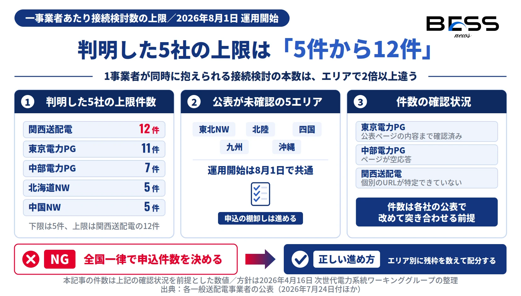 接続検討数の上限は関西送配電12件、東京電力PG11件、中部電力PG7件、北海道NW・中国NW各5件。残る5エリアは公表が未確認。