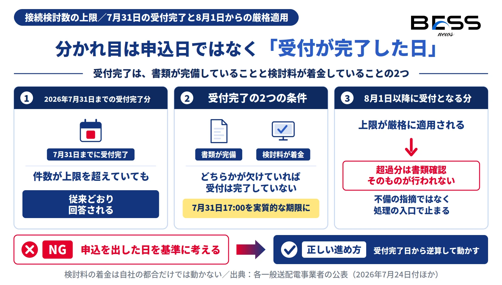 接続検討数の上限は7月31日までの受付完了分は従来どおり回答、8月1日以降の未受付分は超過分の書類確認を行わない。