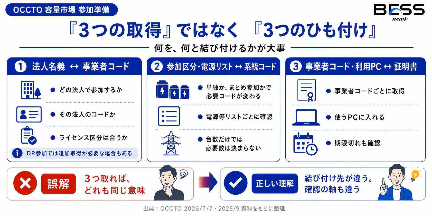 事業者コードが遅れると、後ろの工程も止まる