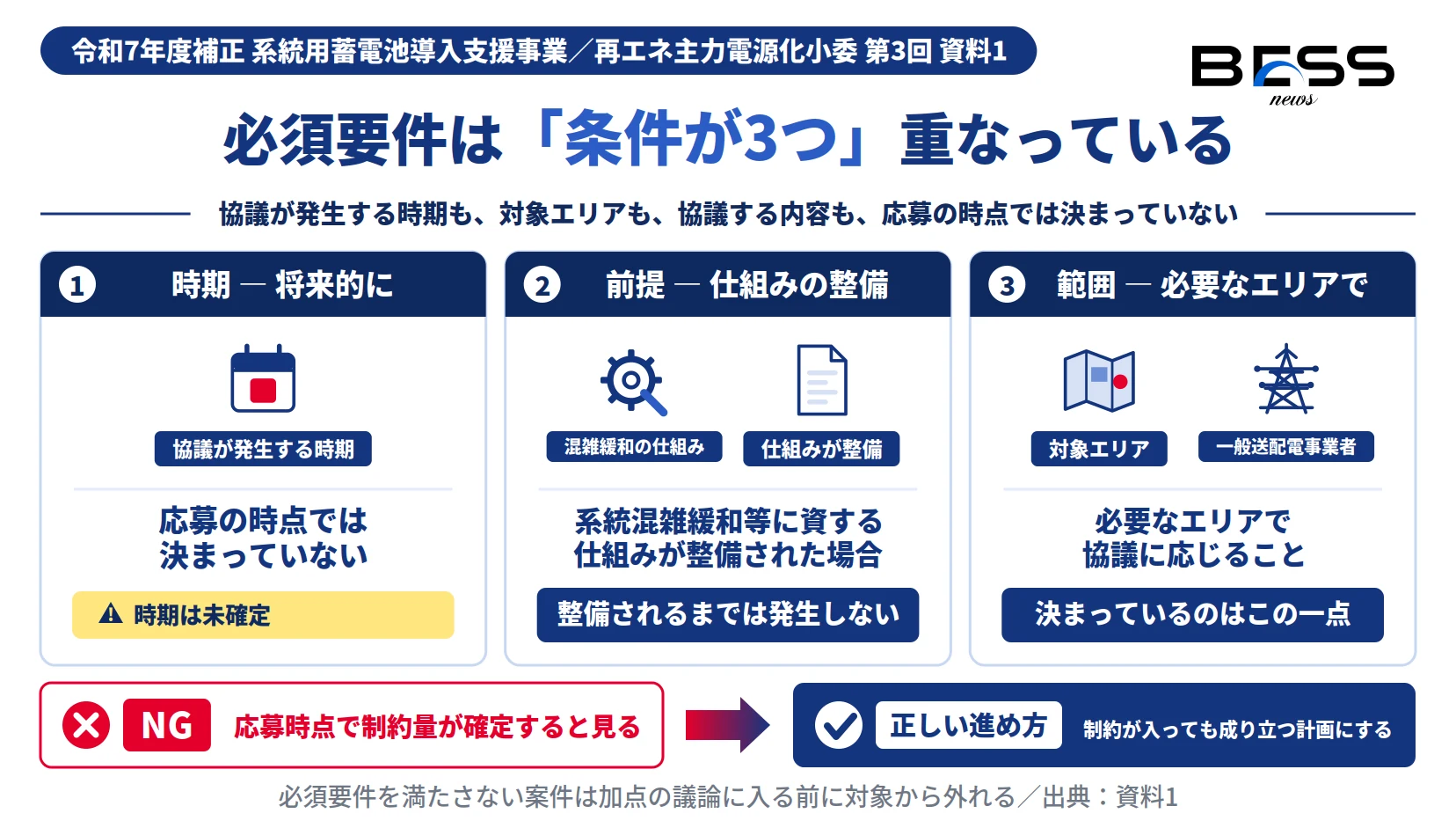 系統用蓄電池の補助金の必須要件を、将来的に・仕組みの整備・必要なエリアで一般送配電事業者と協議に応じる3条件に分解した図