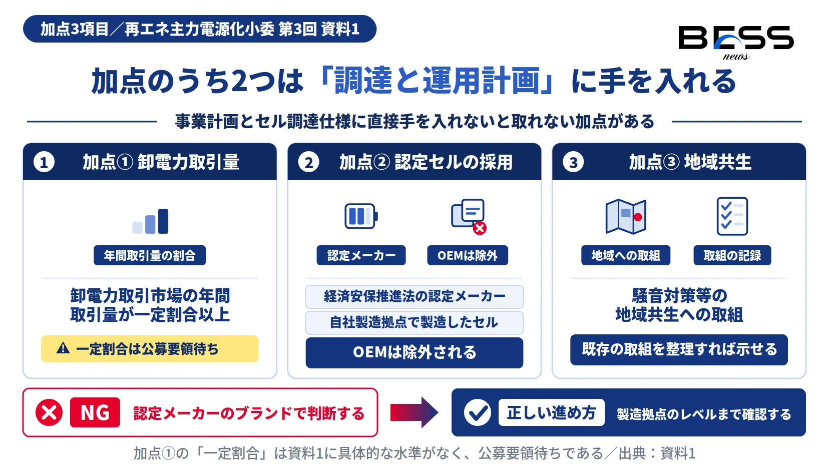 系統用蓄電池補助金の加点3項目＝卸電力取引量が一定割合以上、OEM除外の認定セル採用、騒音対策等の地域共生を並べた図