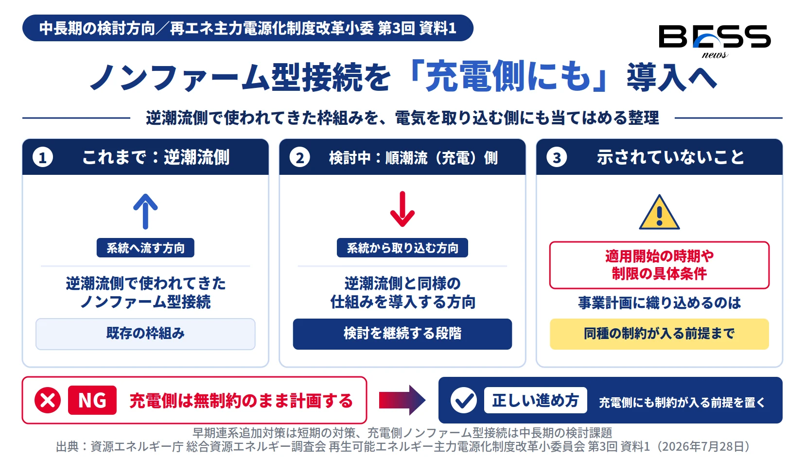 充電側ノンファーム型接続は順潮流側に逆潮流側と同様の仕組みを導入する検討方向。適用開始の時期や具体条件は示されていない。