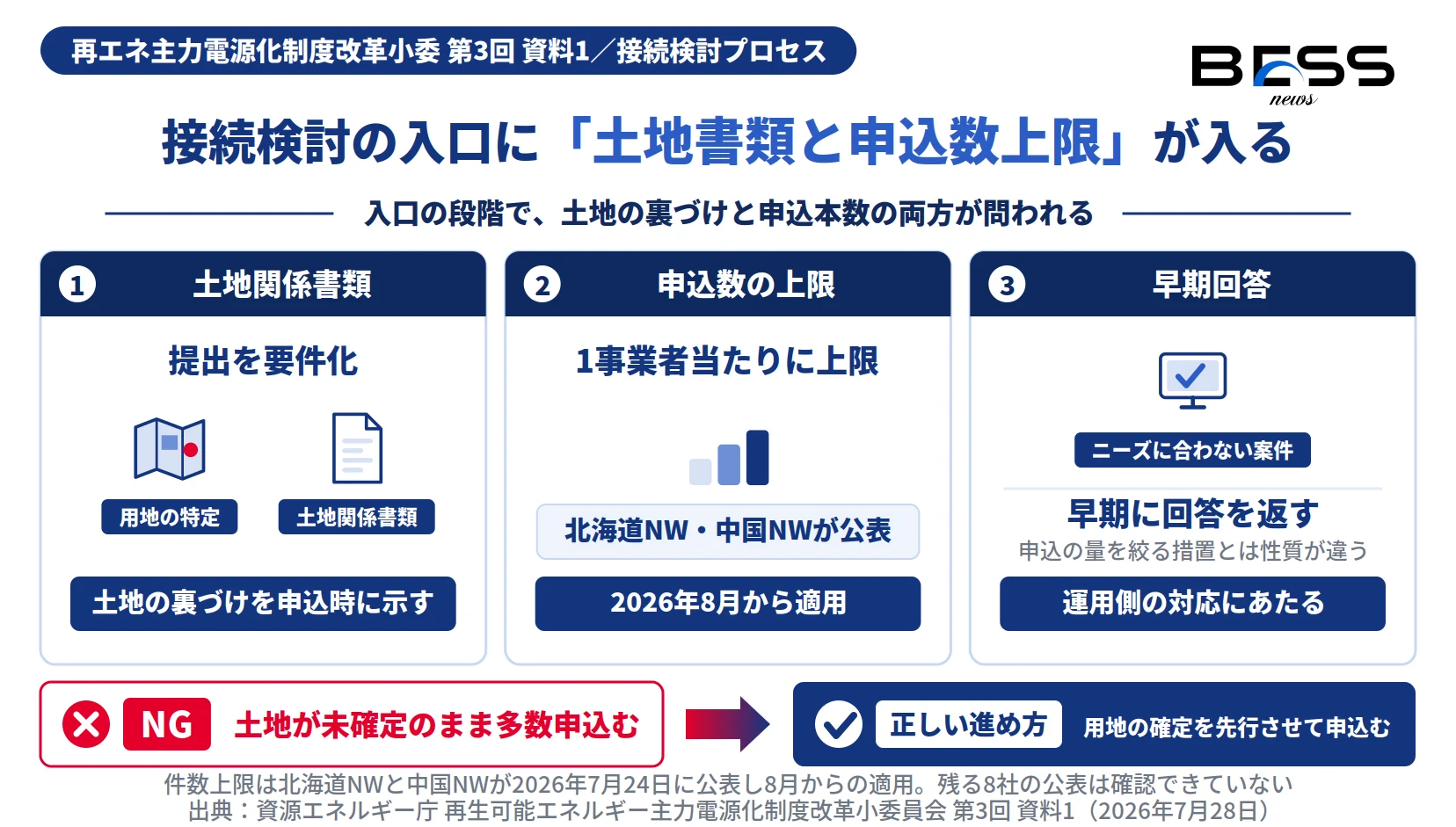 空押さえ対策で接続検討に入る土地関係書類の提出要件化・申込数の上限設定・早期回答の3要件を示した図