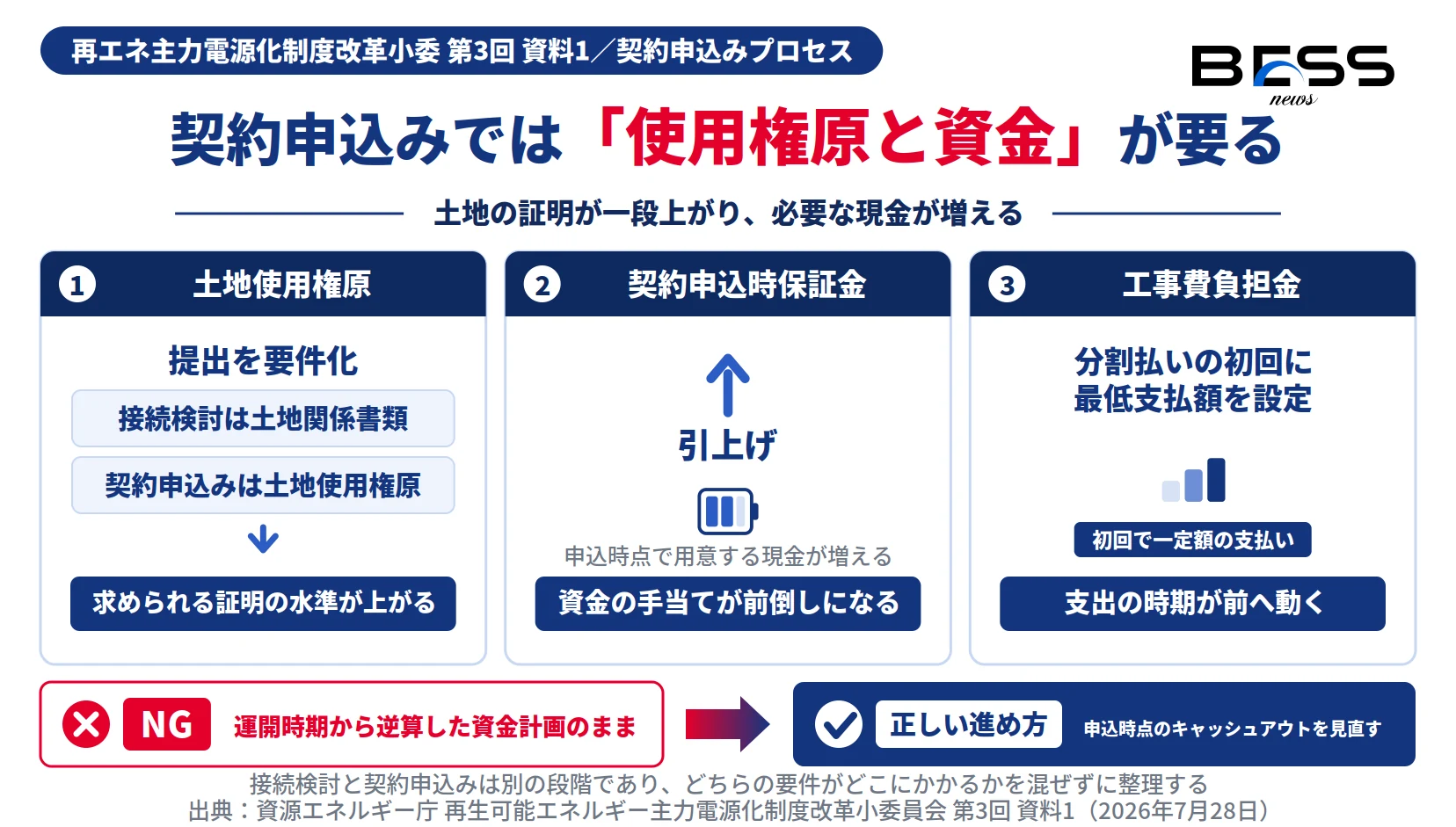契約申込みに入る土地使用権原の要件化・契約申込時保証金の引上げ・工事費負担金の初回最低支払額を示した図