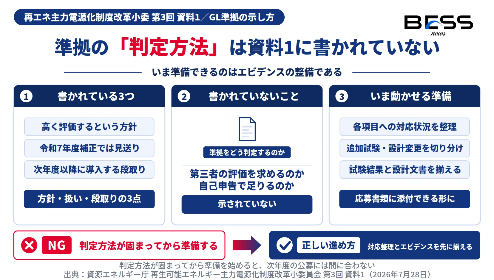補助金の加点で準拠の判定方法が資料1に書かれていないことと、いま整えられるエビデンス準備を示した図