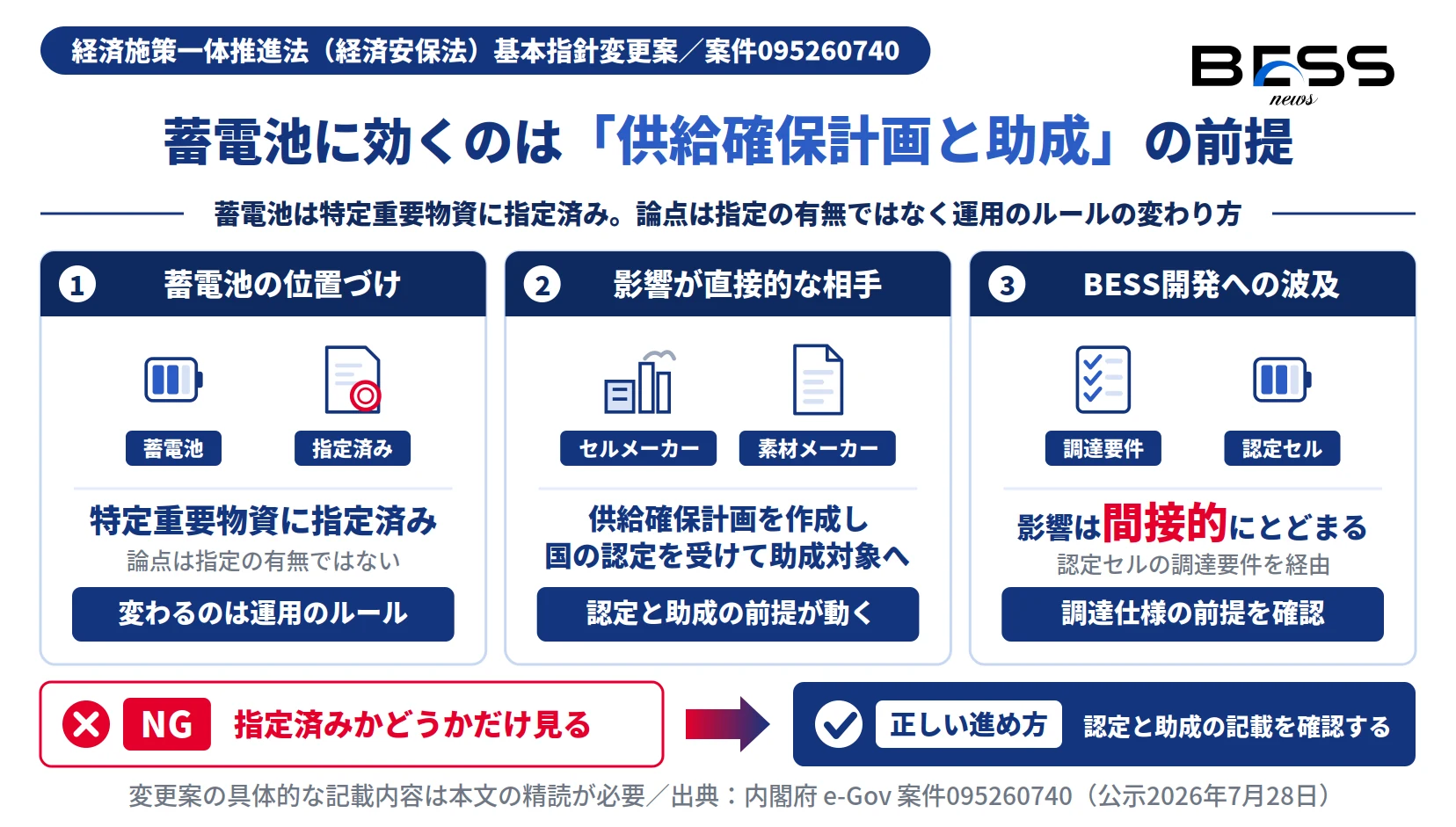 経済安保法の基本指針変更案で蓄電池に効くのは供給確保計画の認定と助成の前提。BESS開発は認定セルの調達要件を経由し間接的。
