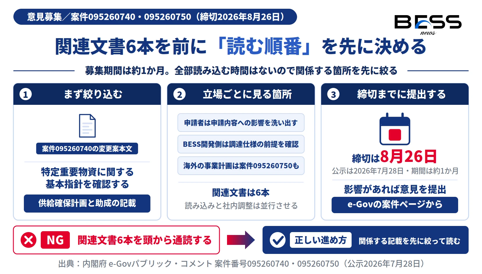 経済安保法の意見募集は2026年8月26日締切。関連文書6本のうち供給確保計画と助成の記載を先に絞り、e-Govから意見を提出する。