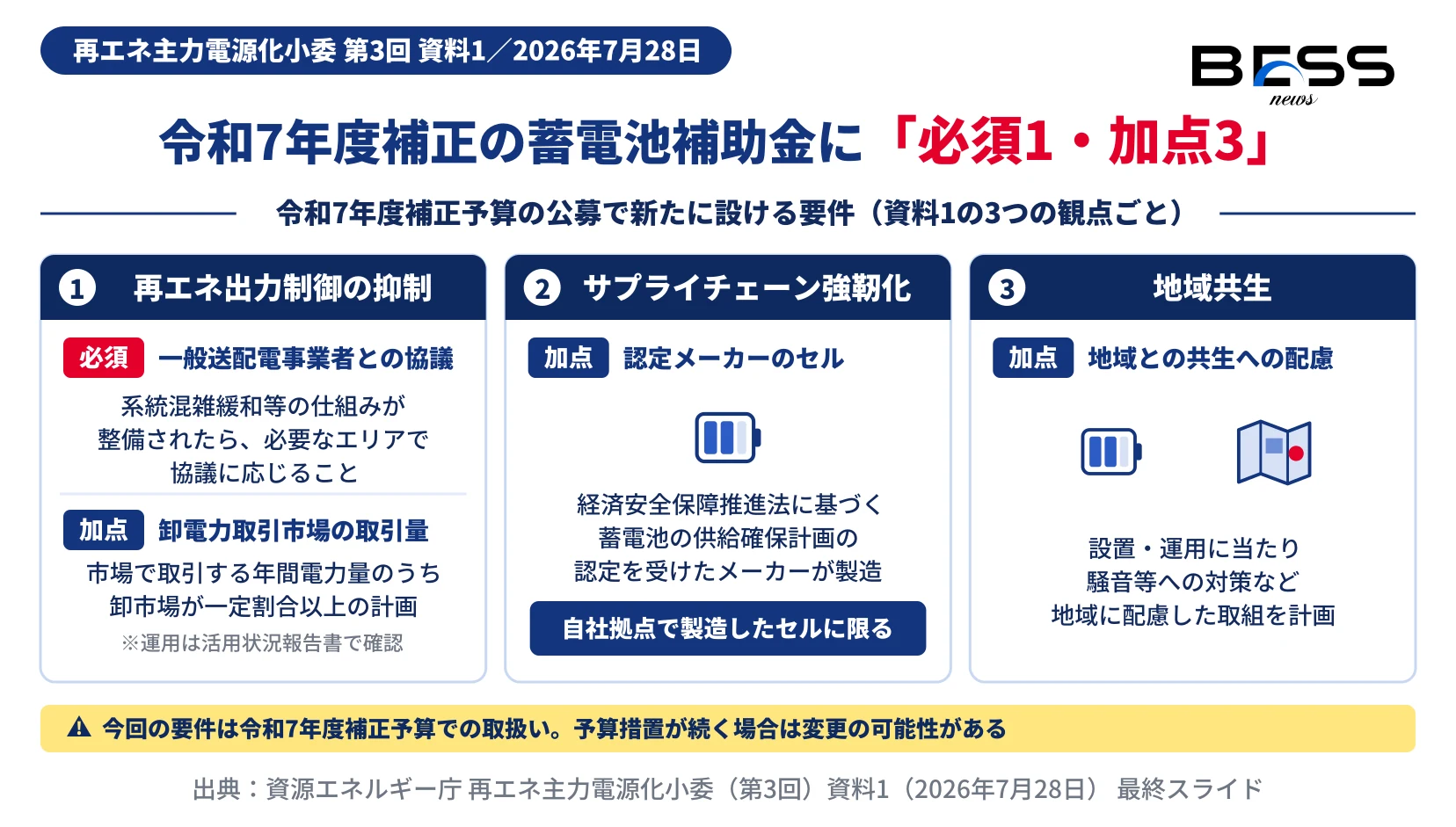 令和7年度補正の系統用蓄電池導入支援事業に設ける要件を、再エネ出力制御の抑制（必須の協議応諾と卸取引の加点）、サプライチェーン強靭化（認定メーカーのセル）、地域共生（騒音対策など）の3つの観点に分けて示した図。