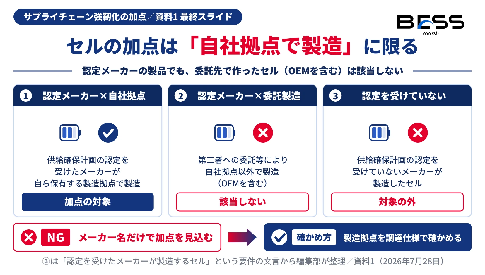 経済安保の認定メーカーが自社保有の拠点で製造したセルは加点の対象、委託製造（OEMを含む）は該当せず、認定を受けていないメーカーのセルは対象外であることを示す図。