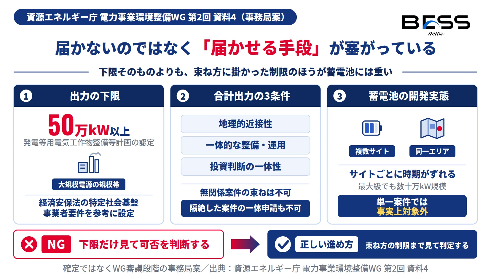 改正電事法のファイナンス支援は出力50万kW以上。合計出力は3条件つきで、系統用蓄電池は単一案件では事実上対象外。