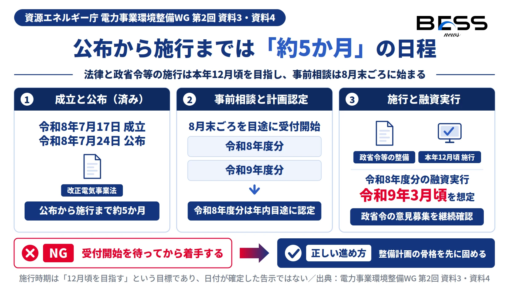 改正電気事業法の令和8年7月17日成立・7月24日公布から本年12月頃の施行までの日程と、事前相談・計画認定・融資実行の時期を示した図