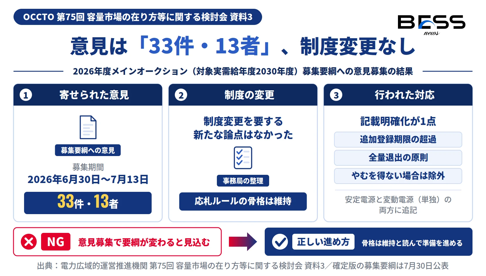 容量市場2030年度の募集要綱への意見33件・13者、制度変更を要する新論点なし、記載明確化1点という意見募集結果を示した図