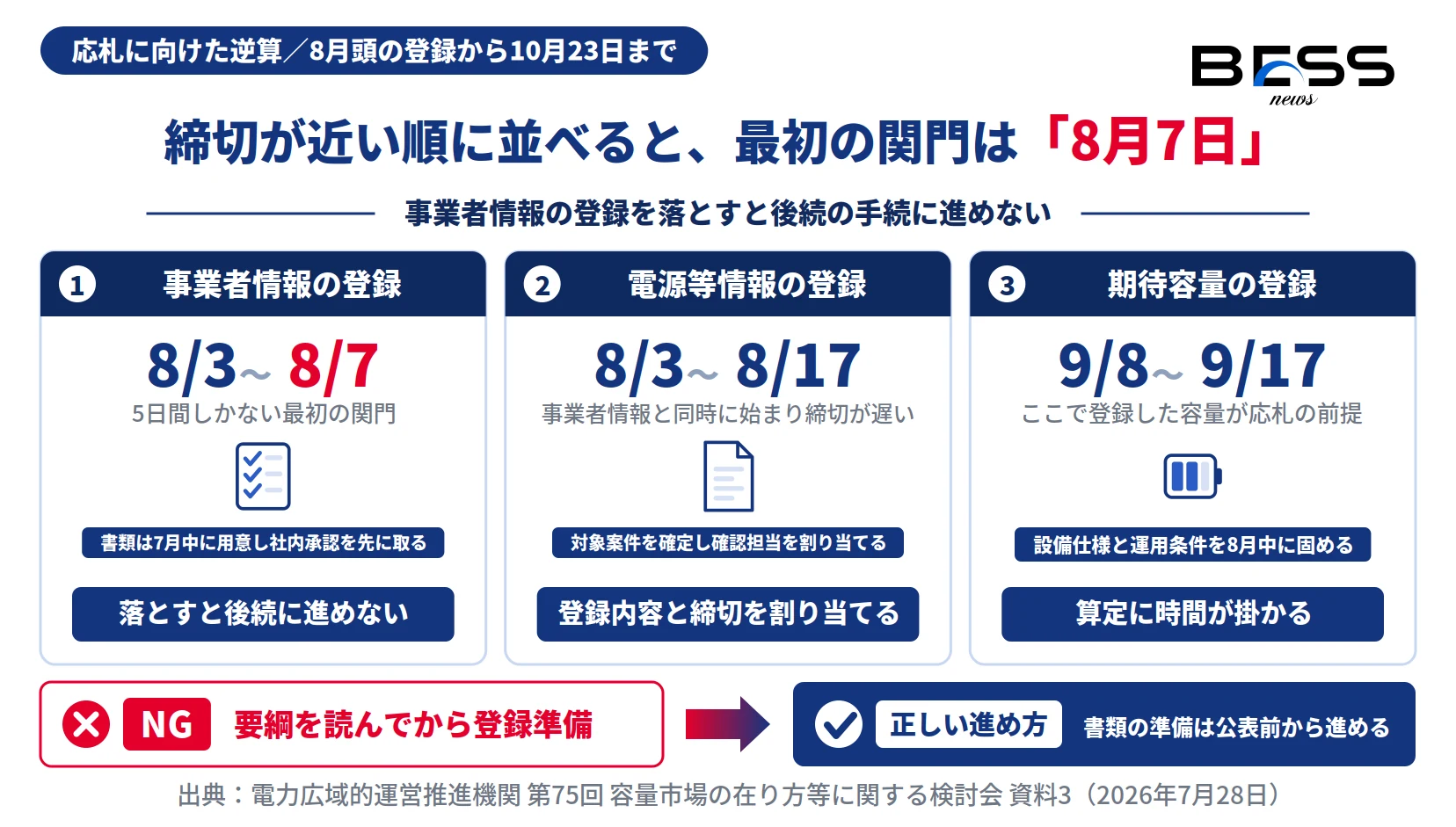 容量市場2030年度の応札に向けた逆算。事業者情報8/3〜8/7、電源等情報8/3〜8/17、期待容量9/8〜9/17の登録期限と準備事項を示す図