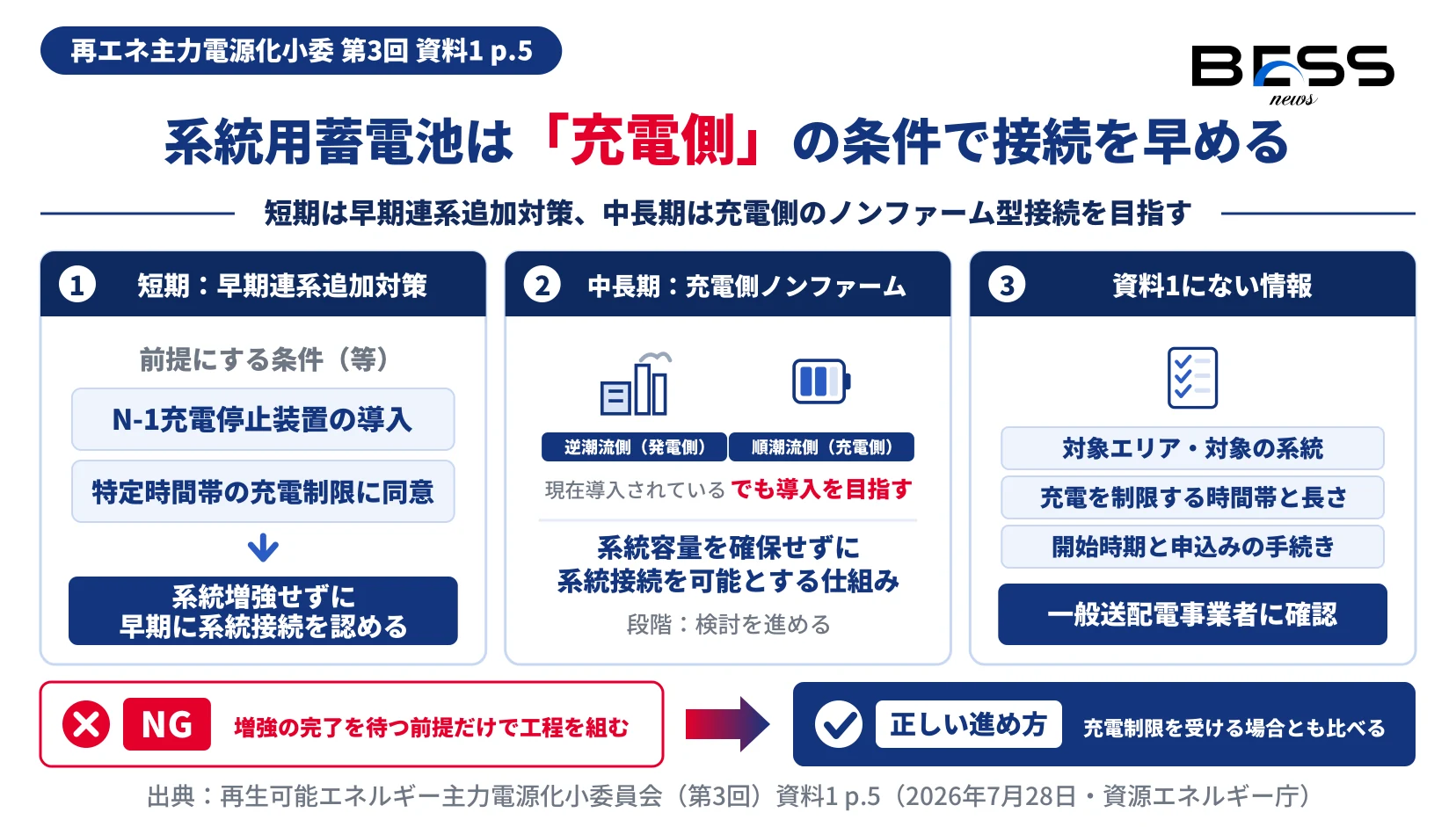 短期はN-1充電停止装置の導入と特定時間帯の充電制限への同意を前提に系統増強せずに早期接続を認め、中長期は充電側のノンファーム型接続を目指すこと、対象エリアや時間帯などは資料1に書かれていないことを示す図。