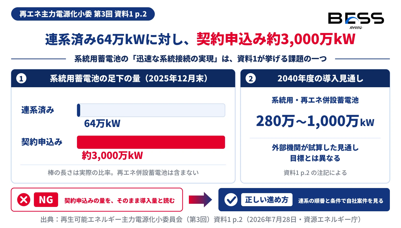 系統用蓄電池は2025年12月末時点で連系済み64万kWに対し契約申込みが約3,000万kWあり、2040年度の導入見通しは外部機関の試算で280万〜1,000万kWであることを示す図。