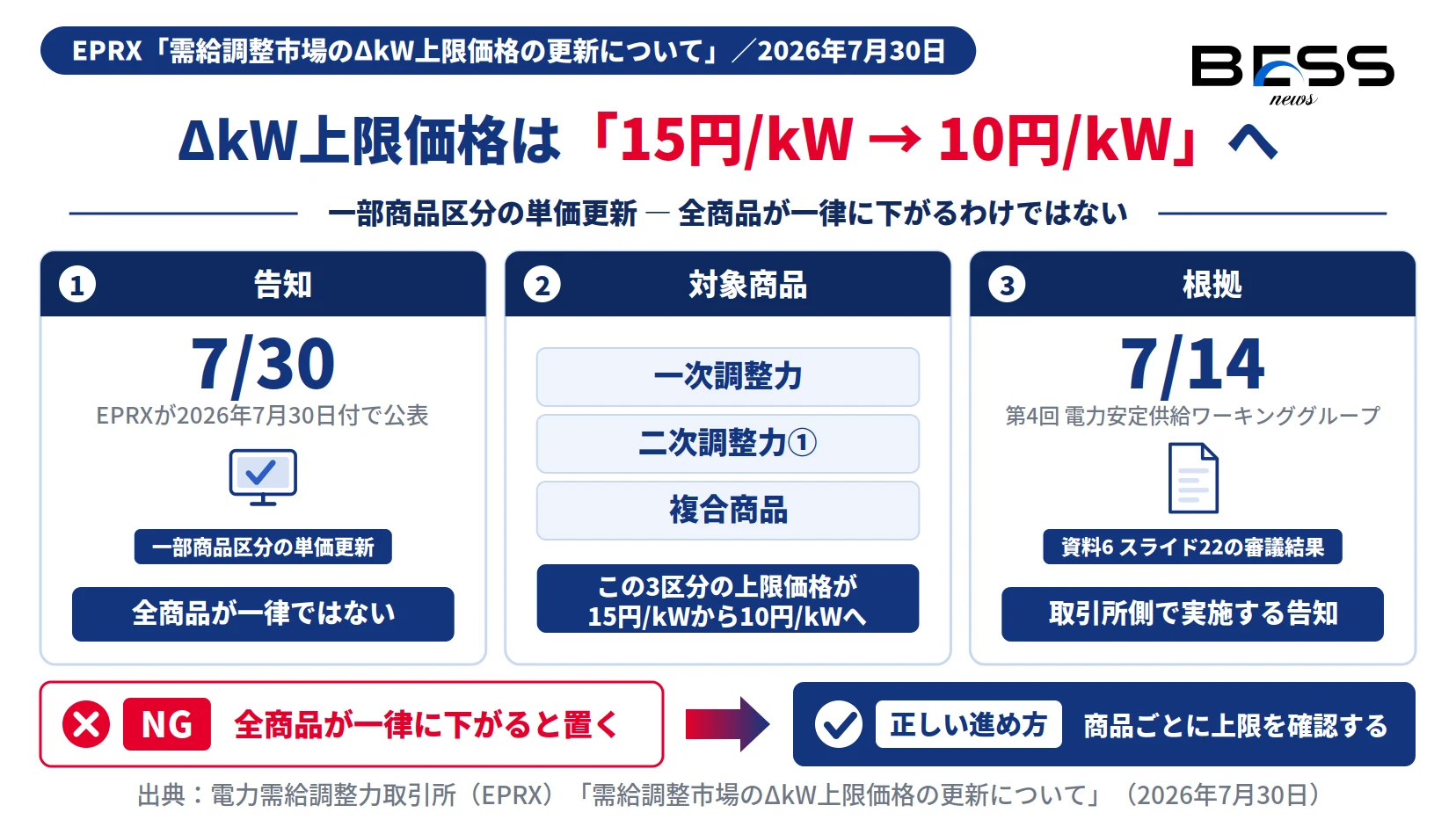 EPRXが告知したΔkW上限価格15円/kWから10円/kWへの更新。対象は一次調整力・二次調整力①・複合商品の3区分と根拠を示す図