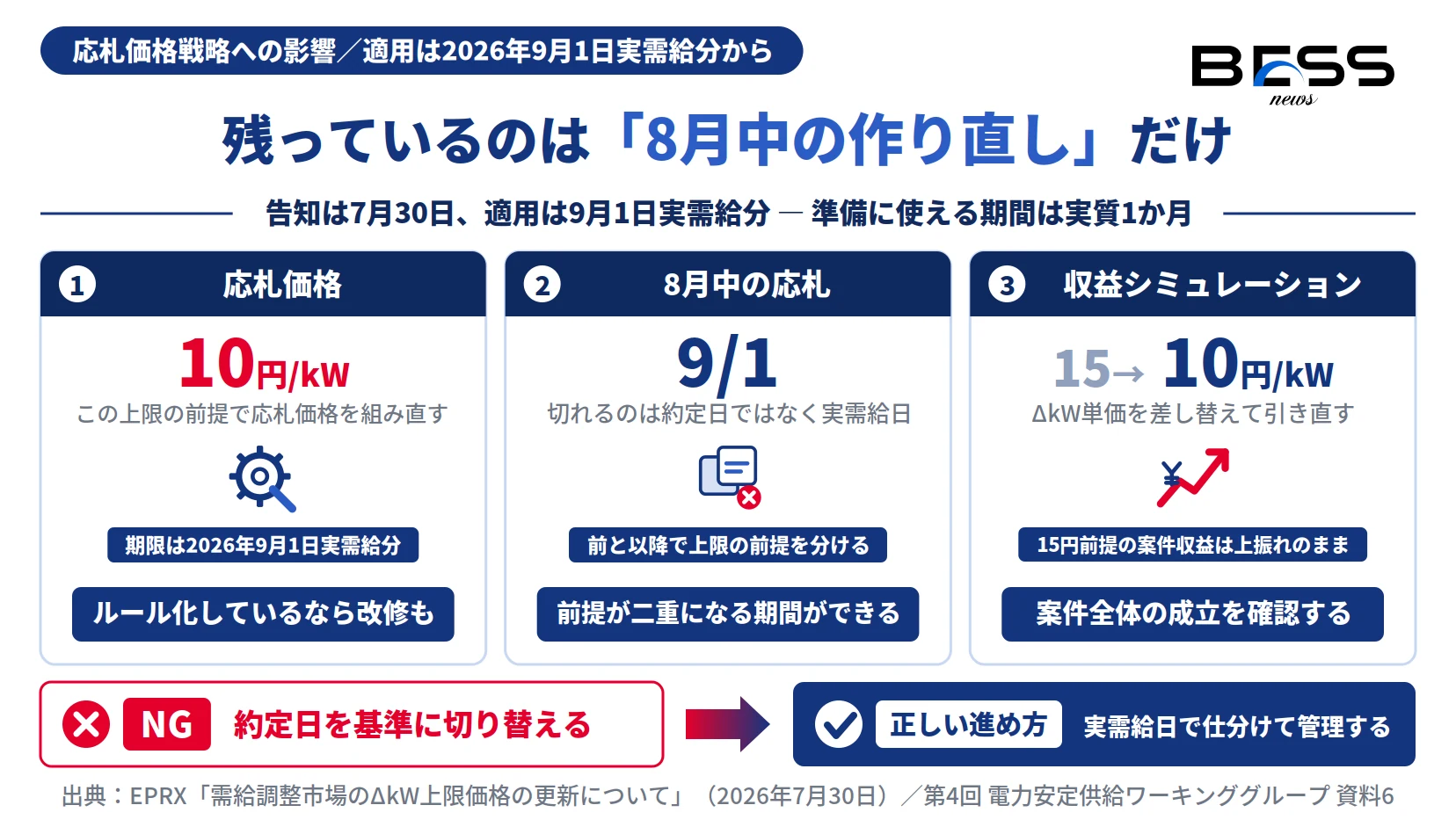 ΔkW上限価格10円/kWの適用に向け8月中にやるべき3点。応札価格の組み直し、実需給日での仕分け、収益シミュレーションの単価差し替えを示す図