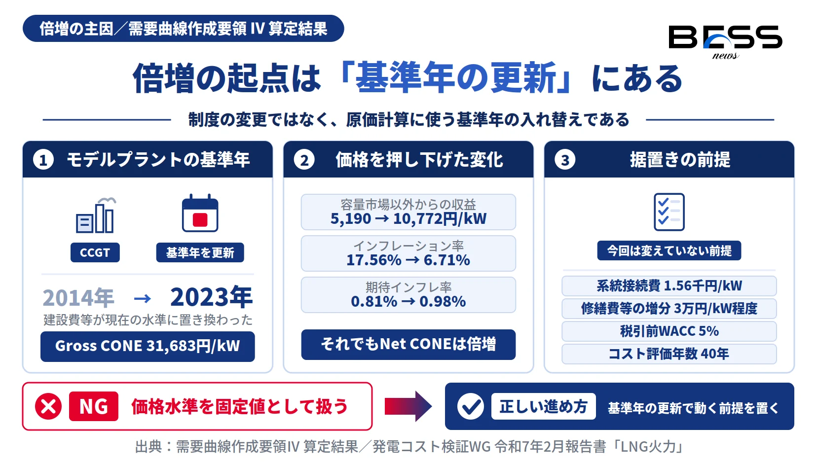 容量市場の指標価格が倍増した主因＝モデルプラントCCGTの基準年2014→2023年更新と据置きの前提を示す図