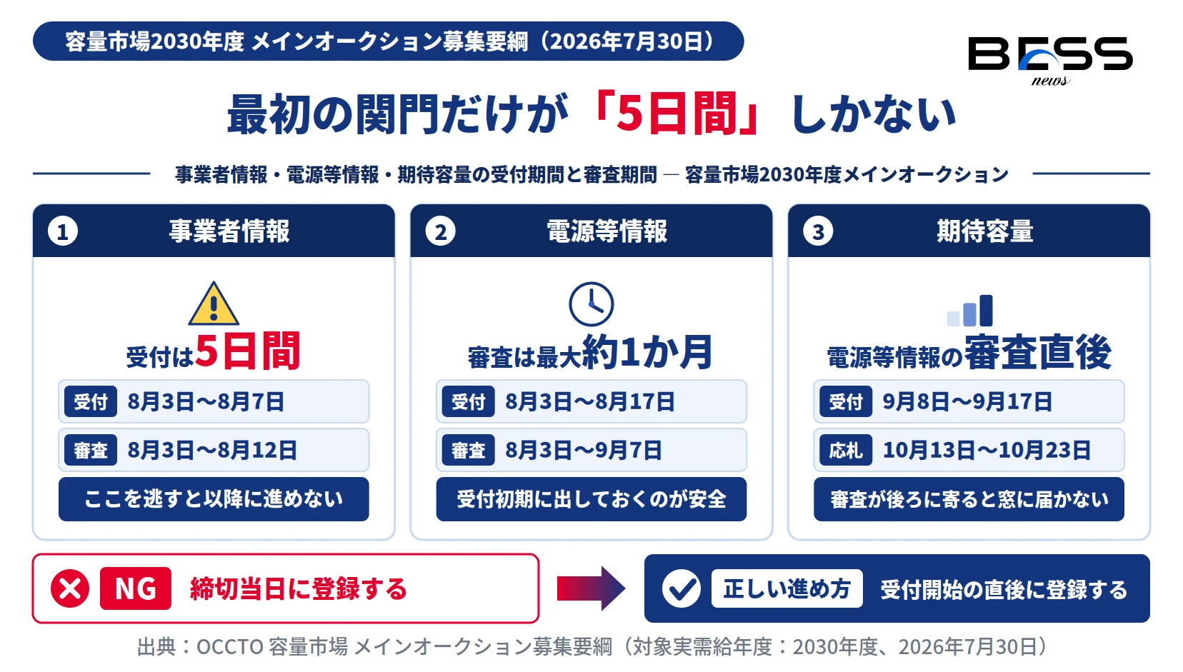 容量市場2030年度の参加登録で事業者情報の受付が8月3日から8月7日の5日間しかないことを示す図