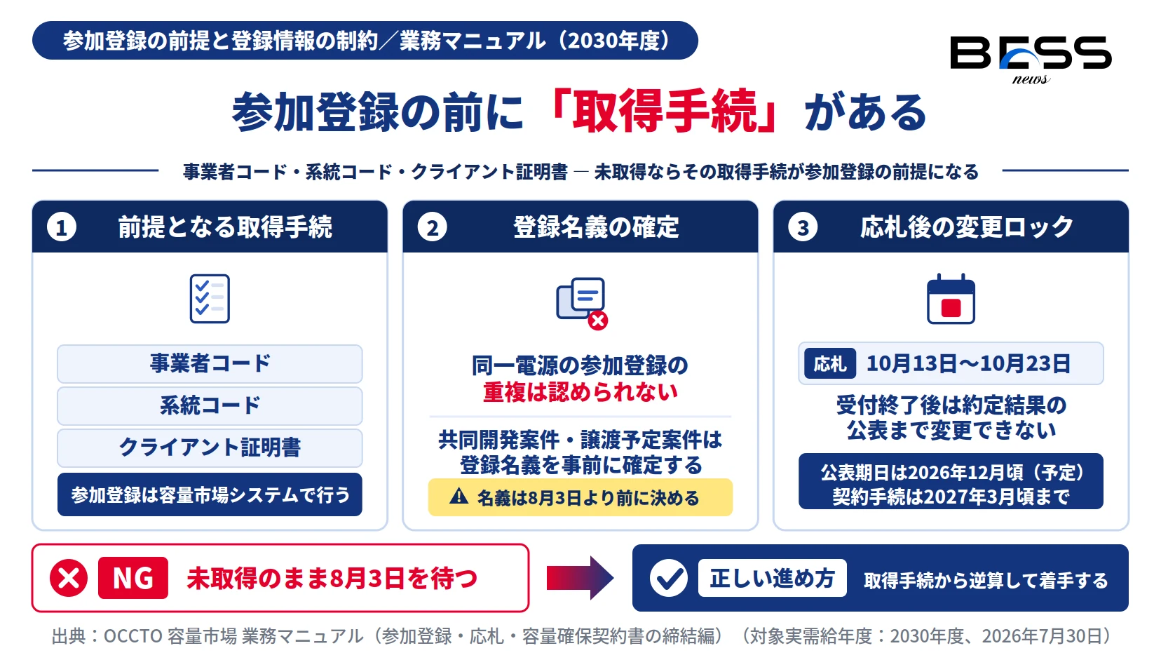 容量市場の参加登録に必要な事業者コード・系統コード・クライアント証明書と重複登録禁止を示す図
