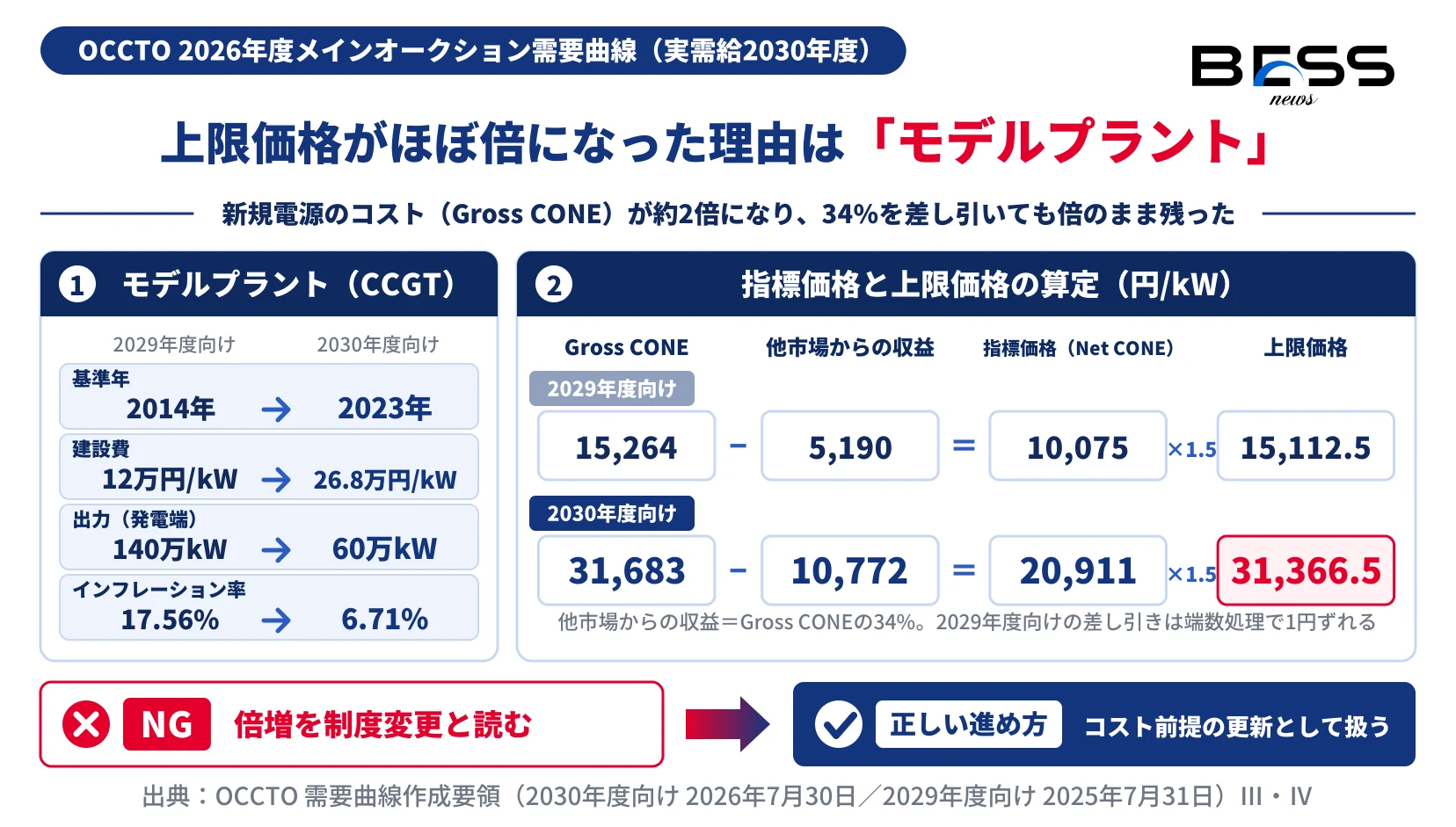 モデルプラントの基準年が2014年から2023年になり建設費が12万円/kWから26.8万円/kWへ上がった結果、Gross CONEが15,264円/kWから31,683円/kWになり、34％を差し引いた指標価格20,911円/kWの1.5倍が上限価格31,366.5円/kWになることを示す図。