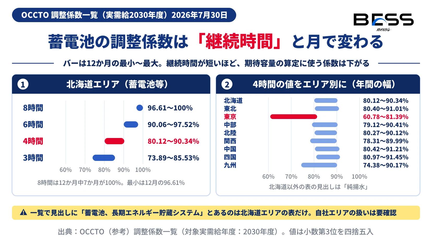 北海道エリアの蓄電池等の調整係数は4時間で80.12〜90.34％、3時間で73.89〜85.53％、8時間で96.61〜100％であり、4時間の値はエリアによって東京の60.78〜81.39％から四国の80.97〜91.45％まで幅があることを示す図。