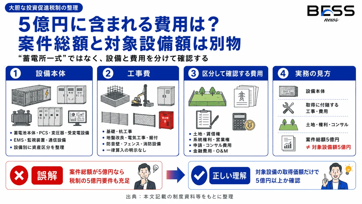 5億円に含まれる費用は？案件総額と対象設備額は別物