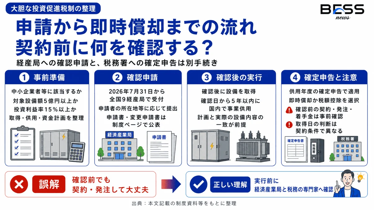 申請から即時償却までの流れ 契約前に何を確認する？