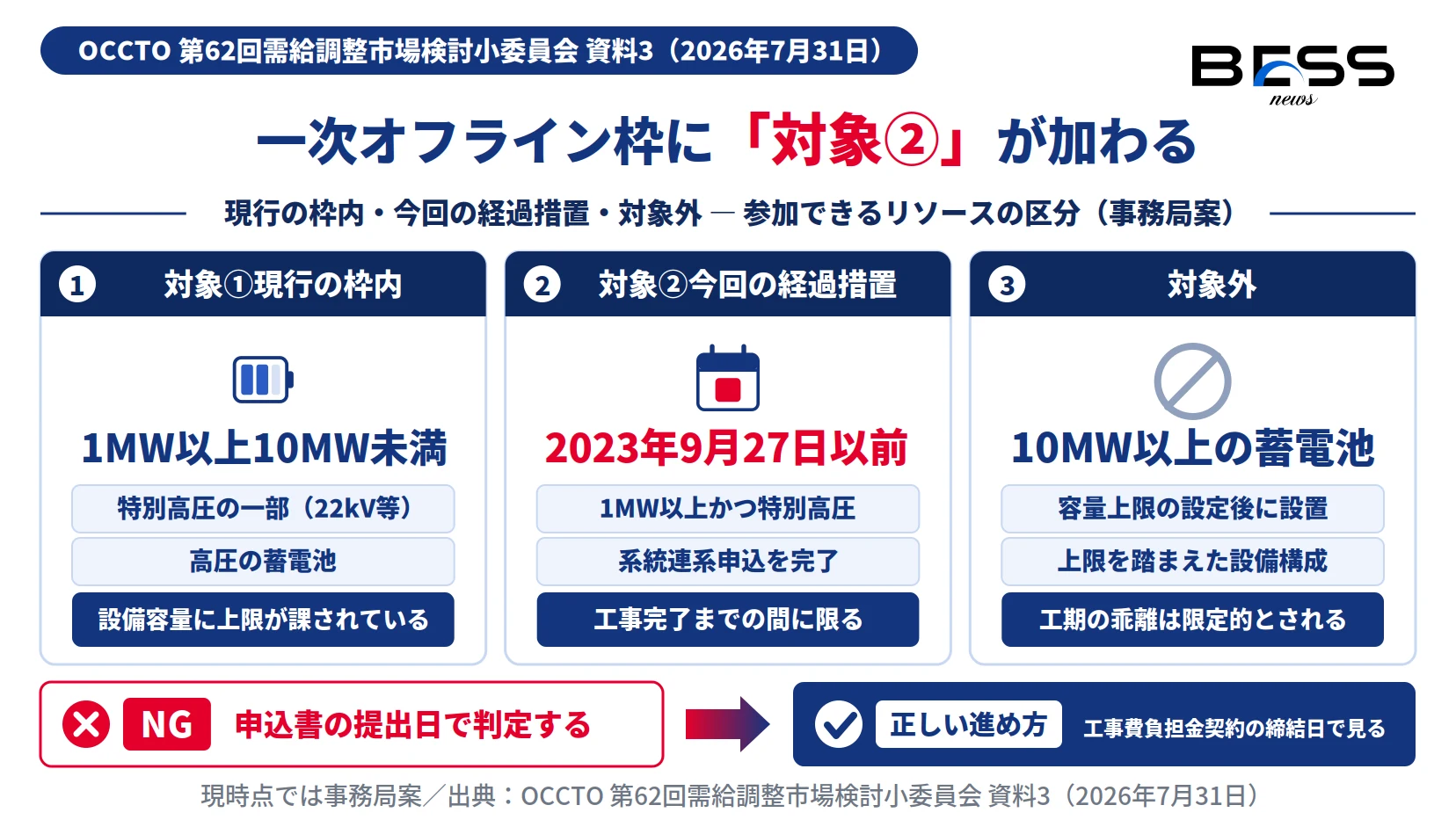 一次オフライン枠の経過措置で対象となる1MW以上の特別高圧蓄電池と対象外の区分を示した図