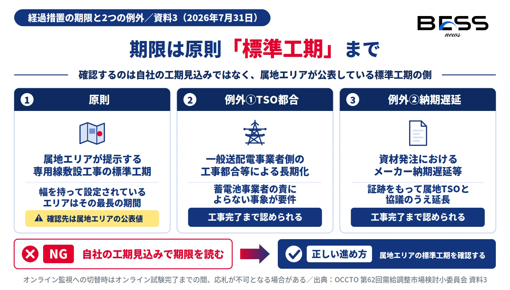 一次オフライン枠の経過措置の期限が専用線敷設工事の標準工期であることと2つの例外を示す図