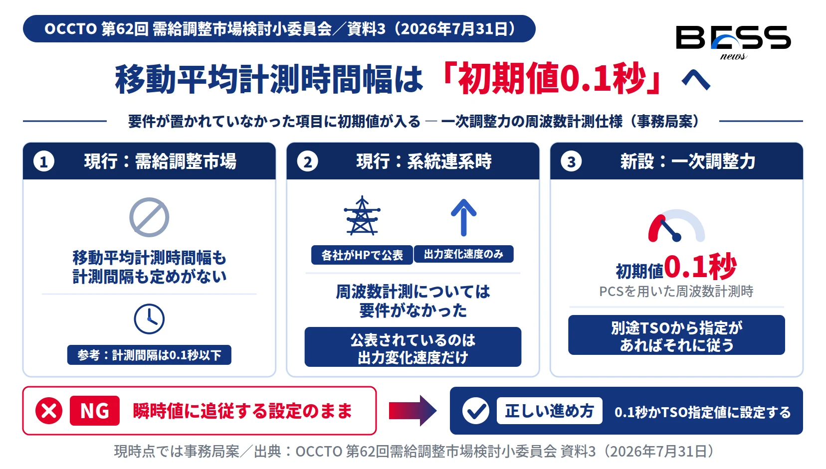 蓄電池のフリッカ対策で新設される一次調整力の周波数計測要件と現行要件を比べた図。初期値0.1秒