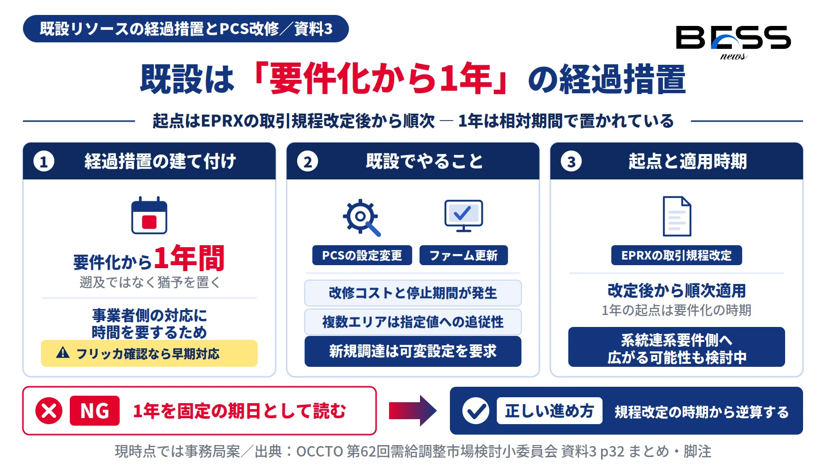 蓄電池の既設リソースに要件化から1年の経過措置を置き、PCSの設定変更と改修計画を示した図