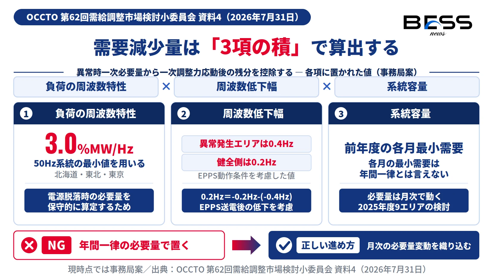 一次調整力の異常時必要量から控除する需要減少量の算定式と3.0%MW/Hzなどの値を示した図